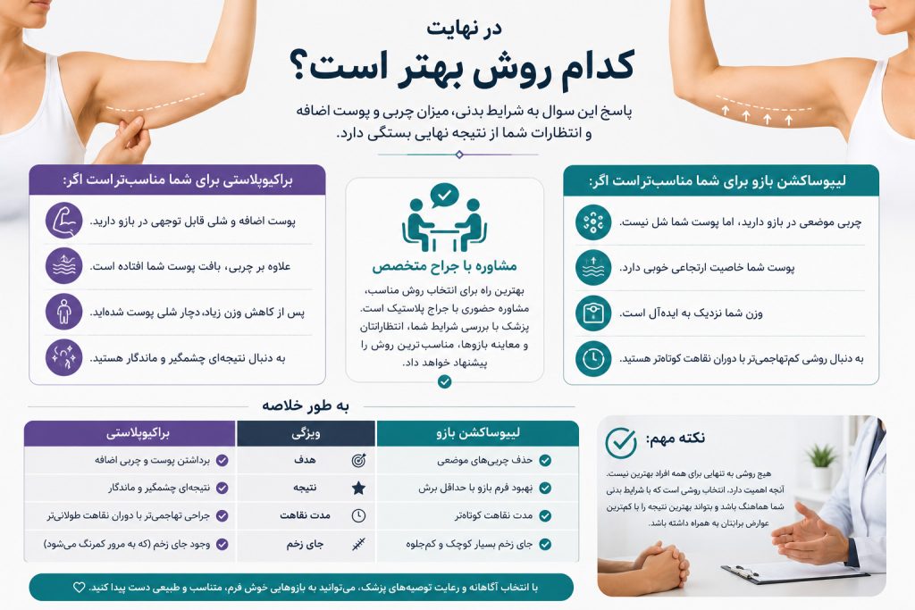 انتخاب بهترین روش بین براکیوپلاستی و لیپوساکشن بازو بر اساس شرایط بیمار